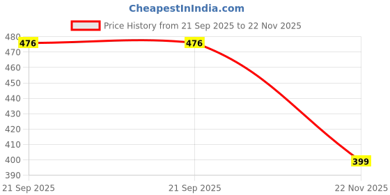 flipkart.com upc Pack of 6 Bone China Tea Cups Set of 6 Premium Coffee Cup/Mugs New Modern Design upc Price History Graph from 21 Sep 2025 to 22 Nov 2025