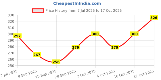 flipkart.com love unlimited Pack of 6 Bone China vk mona-shushi-02ups Set of 6 for Home/Office/Gifts, 140 ML love unlimited Price History Graph from 7 Jul 2025 to 17 Oct 2025