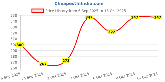 flipkart.com love unlimited Pack of 6 Bone China White Shape Tea Cups Set of 6 | Coffee Mugs for Home Office love unlimited Price History Graph from 6 Sep 2025 to 16 Oct 2025