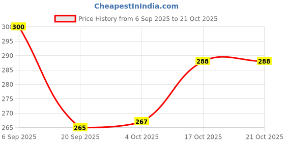 flipkart.com love unlimited Pack of 6 Bone China White Shape Tea Cups Set of 6 | Coffee Mugs for Home Office love unlimited Price History Graph from 6 Sep 2025 to 20 Oct 2025