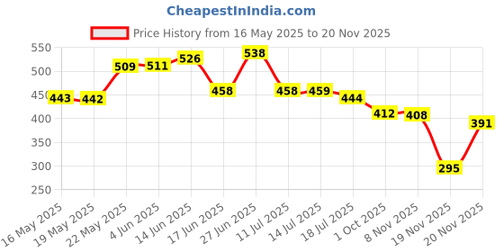 flipkart.com tru's (Pack of 6) Borosilicate Glass Glass, Serves Water, Cold Drinks, Juice, Milk Glass Set Water/Juice Glass tru's Price History Graph from 16 May 2025 to 19 Nov 2025