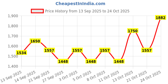 flipkart.com vamsy Pack of 6 Brass Brass Coffee Dabara Set ( 6 Pair) vamsy Price History Graph from 13 Sep 2025 to 24 Oct 2025