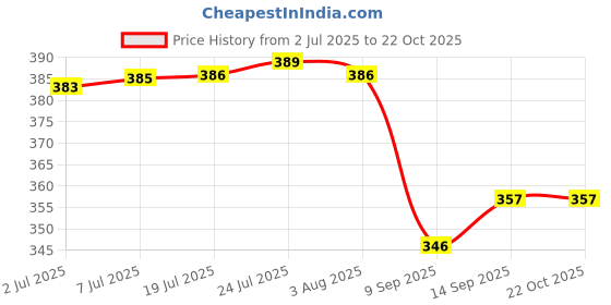 flipkart.com reioent PACK OF 6 Brass Ceramic Disc Cartridge Quarter Turn 1/2 Faucet Spindle reioent Price History Graph from 2 Jul 2025 to 22 Oct 2025