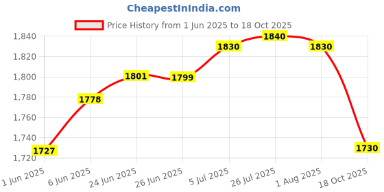 flipkart.com a & h enterprises Pack of 6 Brass Dabara Set for Serving Filter Coffee,Tea,Davara Set Plain - Set of 6 Pcs a & h enterprises Price History Graph from 1 Jun 2025 to 18 Oct 2025
