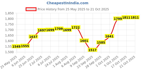 flipkart.com m&v craft pure Pack of 6 Brass Dinner Set m&v craft pure Price History Graph from 25 May 2025 to 19 Oct 2025