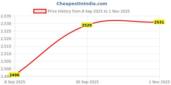 flipkart.com chef turtles Pack of 6 Brass Dinner/Thali Set, Pital Thali Set of 6pieces Handmade Brass Dinner Set chef turtles Price History Graph from 8 Sep 2025 to 1 Nov 2025