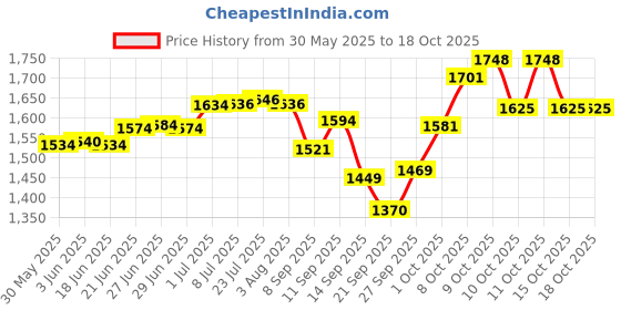 flipkart.com m&v craft pure (Pack of 6) BRASS GLASS SET SET OF 6 AND 300 ML Glass Set Water/Juice Glass m&v craft pure Price History Graph from 30 May 2025 to 18 Oct 2025
