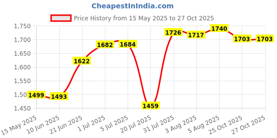 flipkart.com Pack of 6 Brass M&V CRAFT PURE Brass Embossed THALI Set - Set of 6 pcs Dinner Set m&v craft pure Price History Graph from 15 May 2025 to 27 Oct 2025
