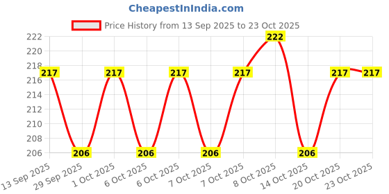 flipkart.com sunitchen Pack of 6 Bridal Makeup Poster for Beauty Parlour Wall Décor Paper Print sunitchen Price History Graph from 13 Sep 2025 to 23 Oct 2025