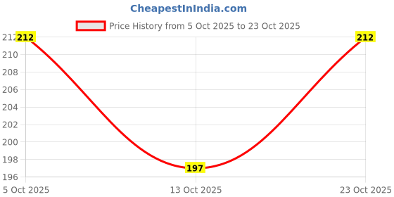 flipkart.com sunitchen Pack of 6 Bridal Makeup Poster for Beauty Parlour Wall Décor Paper Print sunitchen Price History Graph from 5 Oct 2025 to 23 Oct 2025
