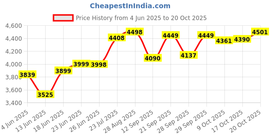 flipkart.com kitdor Pack of 6 Bronze 100% Pure Kansa Bronze Dinner set / Thali Set - Tree Design Glossy Finish Dinner Set kitdor Price History Graph from 4 Jun 2025 to 20 Oct 2025