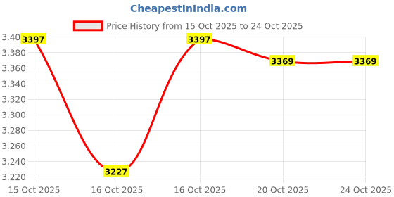 flipkart.com sumora enterprises Pack of 6 Bronze BRONZETHALI10 Dinner Set sumora enterprises Price History Graph from 15 Oct 2025 to 22 Oct 2025
