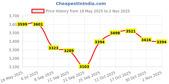 flipkart.com ekhasa Pack of 6 Bronze Certified Bronze Utensils | 100% Pure Kansa Thali Set - 6 Pieces (11-inch Thali) Dinner Set ekhasa Price History Graph from 19 May 2025 to 30 Oct 2025