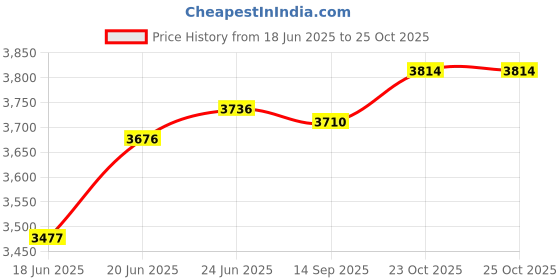 flipkart.com utensils masters Pack of 6 Bronze Dinner Thali Set of 6 || KANSA Dinner Set utensils masters Price History Graph from 18 Jun 2025 to 25 Oct 2025