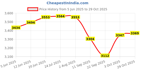 flipkart.com the healing store Pack of 6 Bronze matt polish Dinner Set the healing store Price History Graph from 5 Jun 2025 to 29 Oct 2025
