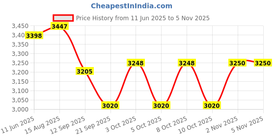 flipkart.com the healing store Pack of 6 Bronze PACK OF 6 Bronze shine polish dinner set thali set 12 inch Dinner Set the healing store Price History Graph from 11 Jun 2025 to 5 Nov 2025
