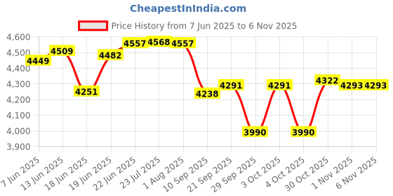flipkart.com the healing store Pack of 6 Bronze pure kansa dinner set eaching design for serving Dinner Set the healing store Price History Graph from 7 Jun 2025 to 5 Nov 2025