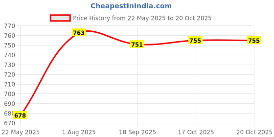 flipkart.com ocean (Pack of 6) CENTRA HI BALL Glass Set Water/Juice Glass ocean Price History Graph from 22 May 2025 to 20 Oct 2025