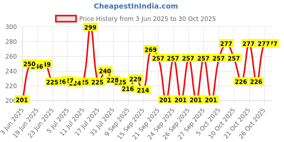 flipkart.com ktcestore Pack of 6 Ceramic ktcestore Price History Graph from 3 Jun 2025 to 29 Oct 2025