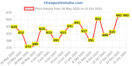 flipkart.com anwaliya Pack of 6 Ceramic anwaliya Price History Graph from 16 May 2025 to 25 Oct 2025