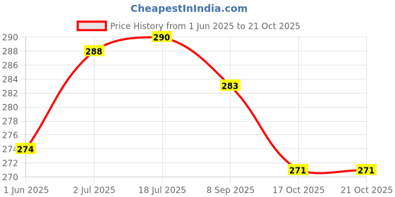 flipkart.com hamamabest Pack of 6 Ceramic hamamabest Price History Graph from 1 Jun 2025 to 20 Oct 2025
