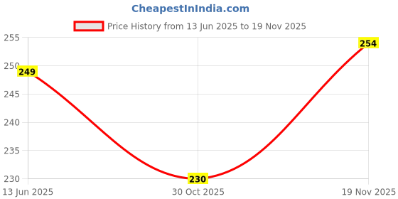 flipkart.com moon dust Pack of 6 Ceramic moon dust Price History Graph from 13 Jun 2025 to 19 Nov 2025