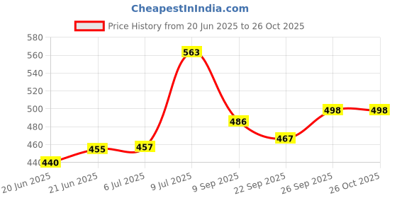 flipkart.com gleamsun Pack of 6 Ceramic gleamsun Price History Graph from 20 Jun 2025 to 26 Oct 2025