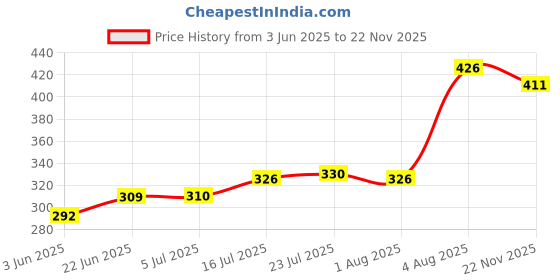 flipkart.com shriyam craft Pack of 6 Ceramic shriyam craft Price History Graph from 3 Jun 2025 to 22 Nov 2025