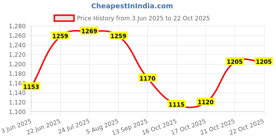 flipkart.com yourowndcor Pack of 6 Ceramic 2 Dinner Plates in 10 Inch with 2 Bowl & 2 Chutney Bowl Dinner Set yourowndcor Price History Graph from 3 Jun 2025 to 21 Oct 2025