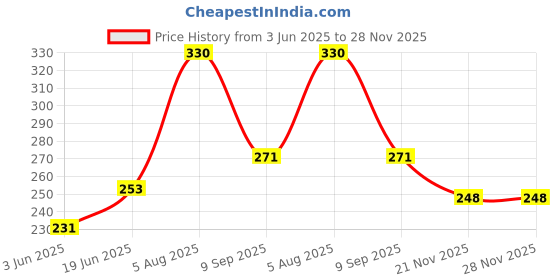flipkart.com ktcestore Pack of 6 Ceramic 205 Ceramic Mat/Glossy Finish Tea and Coffee Cups with 150 ml Set of 6 Pcs ktcestore Price History Graph from 3 Jun 2025 to 27 Nov 2025
