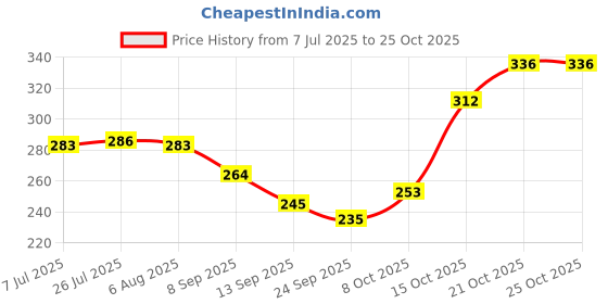 flipkart.com ktcestore Pack of 6 Ceramic 294 Ceramic Mat/Glossy Finish Tea and Coffee Cups with 150 ml Set of 6 Pcs ktcestore Price History Graph from 7 Jul 2025 to 25 Oct 2025