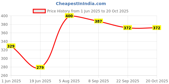 flipkart.com amazecart Pack of 6 Ceramic 6 Pcs Tea & Coffee Kulhars amazecart Price History Graph from 1 Jun 2025 to 20 Oct 2025
