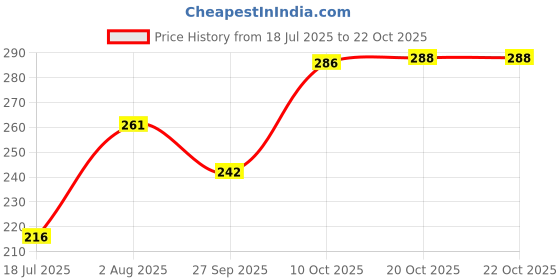 flipkart.com nayi umang Pack of 6 Ceramic balck cups set nayi umang Price History Graph from 18 Jul 2025 to 21 Oct 2025