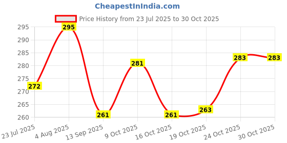 flipkart.com v kraft Pack of 6 Ceramic BHAIYA BHABHI Coffee Mug with Designer Rakhi & roli chawal & Rakhi Card (18) v kraft Price History Graph from 23 Jul 2025 to 30 Oct 2025