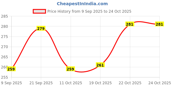 flipkart.com v kraft Pack of 6 Ceramic BHAIYA BHABHI Coffee Mug with Designer Rakhi & roli chawal & Rakhi Card (32) v kraft Price History Graph from 9 Sep 2025 to 24 Oct 2025