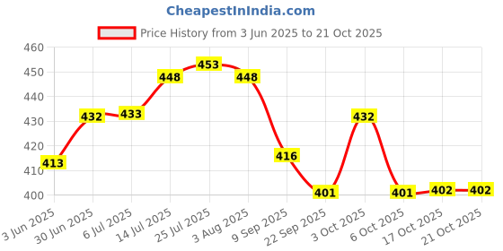 flipkart.com boncel Pack of 6 Ceramic Blue & White Tea/Coffee Cup Set - 150 ML Each boncel Price History Graph from 3 Jun 2025 to 20 Oct 2025