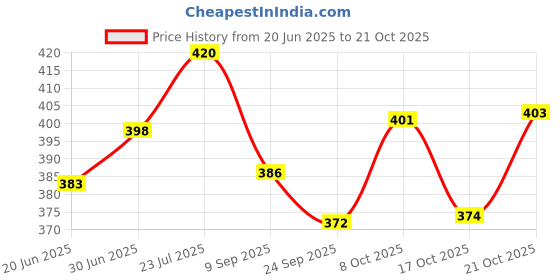 flipkart.com boncel Pack of 6 Ceramic Blue & White Tea/Coffee Cup Set - 170 ML Each boncel Price History Graph from 20 Jun 2025 to 20 Oct 2025