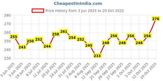 flipkart.com originalceramics Pack of 6 Ceramic Blue Hand Painted Tea Cups originalceramics Price History Graph from 3 Jun 2025 to 20 Oct 2025
