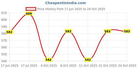 flipkart.com boncel Pack of 6 Ceramic Blue Multiprint Tea/Coffee Cup Set - 170 ML Each boncel Price History Graph from 17 Jun 2025 to 24 Oct 2025