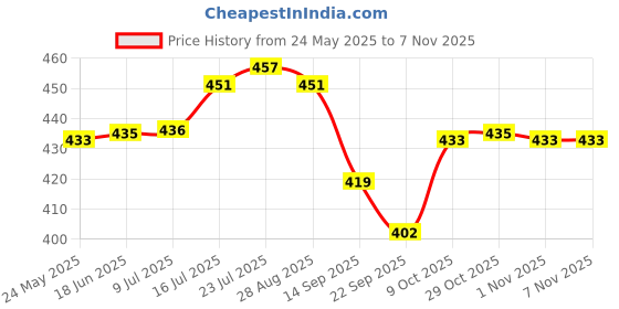 flipkart.com boncel Pack of 6 Ceramic Blue Tea/Coffee Cup Set - 170 ML Each boncel Price History Graph from 24 May 2025 to 5 Nov 2025