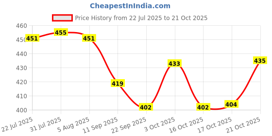 flipkart.com boncel Pack of 6 Ceramic Blue Tea/Coffee Cup Set - 170 ML Each boncel Price History Graph from 22 Jul 2025 to 17 Oct 2025