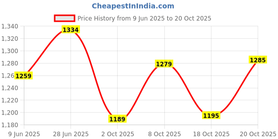 flipkart.com volcraft Pack of 6 Ceramic Blue Umrao 2 Dinner Plates, 2 Quarter Plate, 2 Bowls Microwave & Dishwasher Safe Dinner Set volcraft Price History Graph from 9 Jun 2025 to 18 Oct 2025