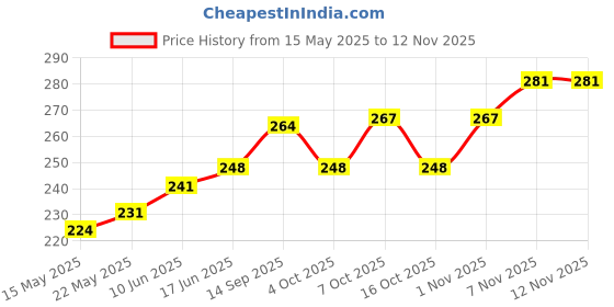 flipkart.com pinky craft's Pack of 6 Ceramic, Bone China Ceramic Small Round Premium Quality Luxurious Designer Cups pinky craft's Price History Graph from 15 May 2025 to 11 Nov 2025