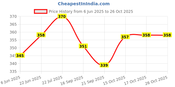 flipkart.com laghima jadon Pack of 6 Ceramic Bone China Coffee Cups & Tea Hotel Cup Round shape 130ML (Multicolor) laghima jadon Price History Graph from 6 Jun 2025 to 25 Oct 2025