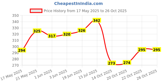 flipkart.com hoshita Pack of 6 Ceramic Bone China Multi Color Kuliya Premium Tableware Tea/Coffee Cup Set of 6 hoshita Price History Graph from 17 May 2025 to 25 Oct 2025