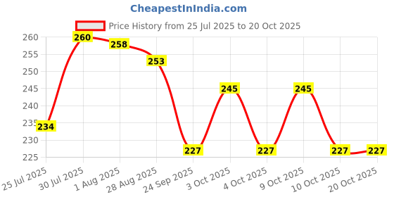 flipkart.com ocean fashion's and style Pack of 6 Ceramic Bone China Multi dotted Premium Tableware Tea/Coffee Cup Set of 6 ocean fashion's and style Price History Graph from 25 Jul 2025 to 20 Oct 2025
