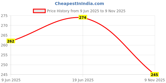flipkart.com pink city Pack of 6 Ceramic, Bone China Pink Ludo Small Size Tea cup set pink city Price History Graph from 9 Jun 2025 to 9 Nov 2025