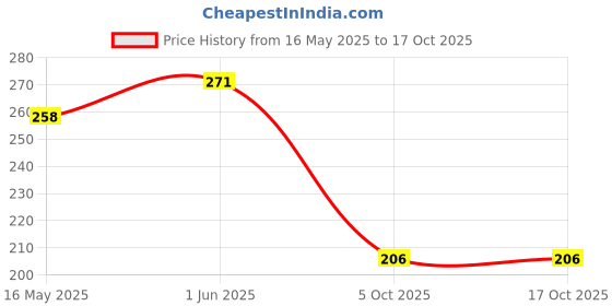 flipkart.com kiki creation Pack of 6 Ceramic, Bone China Premium Quality Colorful Designer Small kiki creation Price History Graph from 16 May 2025 to 16 Oct 2025
