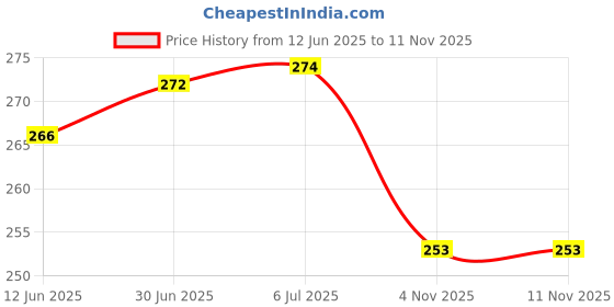 flipkart.com kiki creation Pack of 6 Ceramic, Bone China Premium Quality Colorful Designer Small size kiki creation Price History Graph from 12 Jun 2025 to 8 Nov 2025