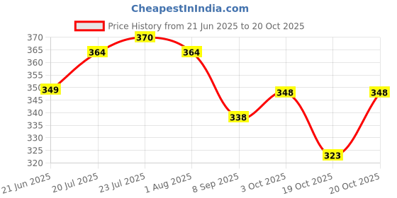 flipkart.com kiki creation Pack of 6 Ceramic, Bone China Premium Quality Small Size white Mona tea cup set kiki creation Price History Graph from 21 Jun 2025 to 20 Oct 2025